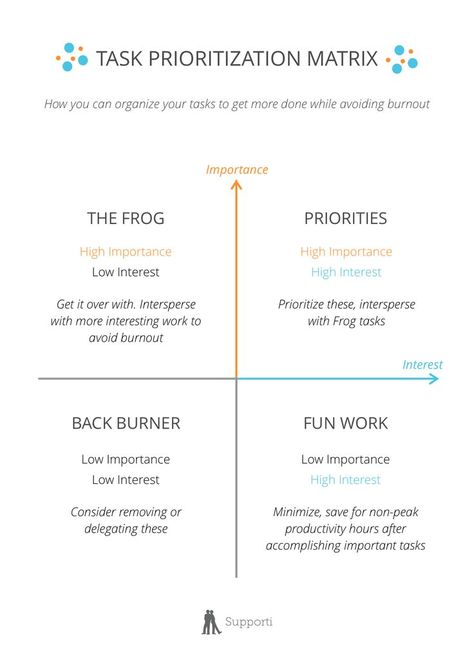 Here's how to prioritize your tasks for optimal productivity! Get more done in a shorter amount of time when you work on the most important tasks during your freshest hours. Avoid the tendency to spend time on fun work. Instead, put your energy where it's most important and save fun work for more relaxed hours as a reward for more disciplined time. #productivity #timemanagement #gtd #organization #todo Time Management Work, Leadership Workshop, 5am Club, How To Prioritize, College Life Hacks, Work Productivity, Work Task, Organizing Time, Energy Management