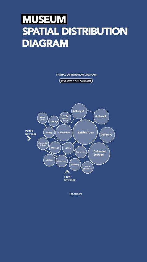 Shweta Hingane | Architecture & Design Educator | Save this for your design process! Spatial Distribution Diagram (Bubble Diagram) for museum/ art gallery and user circulation pattern for... | Instagram Museum Bubble Diagram Architecture, Museum Circulation Diagram, Architecture User Diagram, Museum Bubble Diagram, Museum Design Architecture, Art Gallery Plan, Design Process Diagram, Spatial Diagram, Thesis Architecture