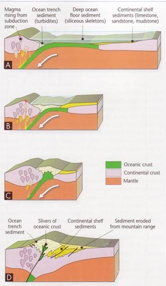 Types and Formation of Mountains – For kids How Mountains Are Formed, Types Of Mountains, Types Of Volcanoes, Lava Dome, Mountain Formation, Summer Kindergarten, Lesson Activities, Climbing Mountains, Geography For Kids