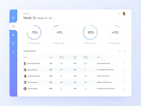 Employee performance dashboard by Vitaly Silkin Performance Dashboard, Employee Performance, Erp System, Dashboard Ui, Web Design Projects, Dashboard Design, Data Visualization, Ui Ux Design, Web Application