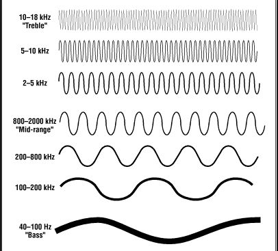 Pitch is a measure of how high or low a sound is and depends on the sound wave's frequency. A high-pitched sound is made by something vibrating rapidly, such as a violin string or air in flute. A low-pitched sound is made by something vibrating slowly, such as a cello string or a tuba. Trained musicians are capable of detecting subtle differences in frequency, even a change as slight as 2 Hz. Physics Lessons, Sound Science, Wave Theory, Physics Notes, Types Of Sound, Ecommerce Website Template, Ui Patterns, Math Notebooks, Quantum Mechanics