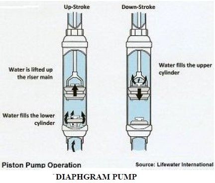 Design and Fabrication of Piston Operated Water Pump Windmill Water Pump, Diy Windmill, Ram Pump, Water Pump System, Hand Water Pump, Water Collection System, Small Wind Turbine, Windmill Water, Water Well Drilling