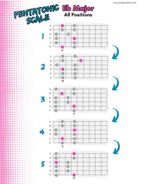 🎸 Want to level up your guitar playing? Try incorporating the major pentatonic scale into your practice! 🙌 This five-note scale is perfect for adding smooth, melodic lines to your solos, making your sound more dynamic and versatile. Pick a key, learn the positions, and start creating! 🎶 

For more learning resources visit www.bradleyoverton.com

#GuitarTips #PentatonicPower #PracticeMakesPerfect #GuitarSolos Pentatonic Scale Guitar, Pentatonic Scale, Guitar Scales, E Major, Guitar Playing, G Major, Guitar Tips, Guitar Songs, Guitar Lessons