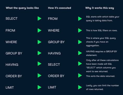 Sql Cheat Sheet, Coding Challenges, Sql Commands, Networking Basics, Learn Sql, Coding In Python, Excel For Beginners, Computer Science Programming, Web Development Programming