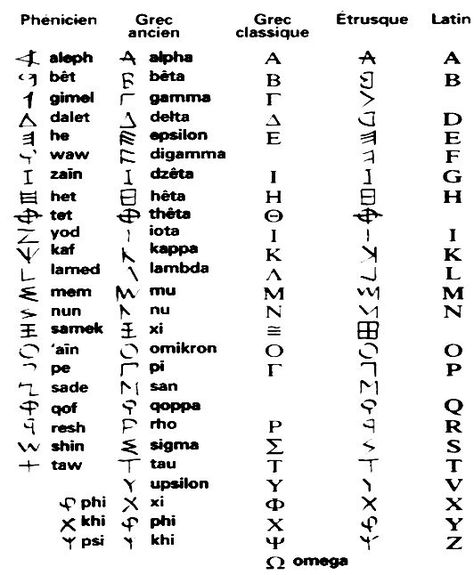 Lire les mots grecs en francais | DÉCOUVRIR LA GRÈCE Ancient Language Tattoos, Ancient Greece Language, Ancient Greece Alphabet, The Greek Alphabet, Ancient Greek Language, Ancient Letters, Ancient Alphabets, Ancient Scripts, Ancient Writing