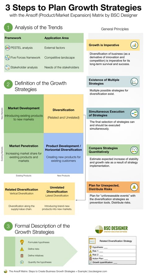 Start with analysis of the trends, define diversification strategies, quantify and compare alternatives to find the most promising growth directions.  The content of the article: History of the Ansoff Matrix, its modern 2×2 and 3×3 extended versions Rationale and general principles of selecting business growth alternatives Three steps to plan growth strategy with the Ansoff ... Read more The post The Ansoff Matrix: 3 Steps to Create Business Growth Strategies + Example first appeare... Ansoff Matrix, Pestel Analysis, Data Visualization Techniques, Logic And Critical Thinking, Strategic Planning Process, Business Development Strategy, Business Strategy Management, Strategy Map, Strategic Leadership