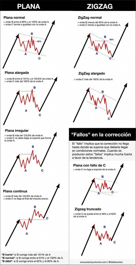 Bollinger Bands, Stock Chart Patterns, Technical Analysis Tools, Wave Theory, Forex Trading Training, Forex Trading Tips, Forex Trader, Stock Trading Strategies, Trading Quotes