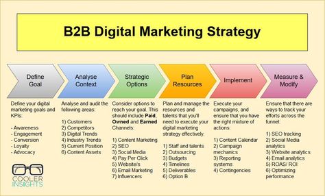 B2B Digital Marketing Strategy B2b Digital Marketing Strategy, B2b Marketing Strategy Template, B To B Marketing, Go To Market Strategy Template, Digital Marketing Strategy Template, Event Marketing Strategy, B2b Marketing Strategy, Business Marketing Design, Marketing Strategy Plan