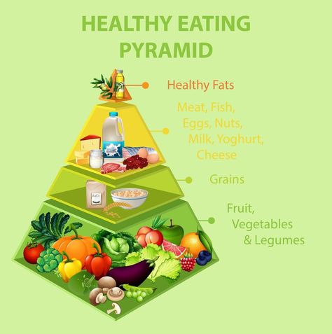 Healthy eating pyramid chart Healthy Eating Pyramid, Healthy Meal Plan, Pastas Recipes, Food Pyramid, Carbohydrate Diet, Healthy Meal Plans, Healthy Eating Habits, Mindful Eating, Calorie Counting