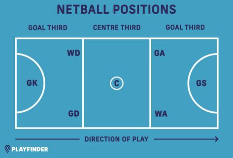 Netball Positions, Netball Rules, Netball Tips Defending, Wd Netball, How To Get Better At Netball, Netball Tips And Tricks, Netball Tips, Netball Hoop, Kids Holiday Art