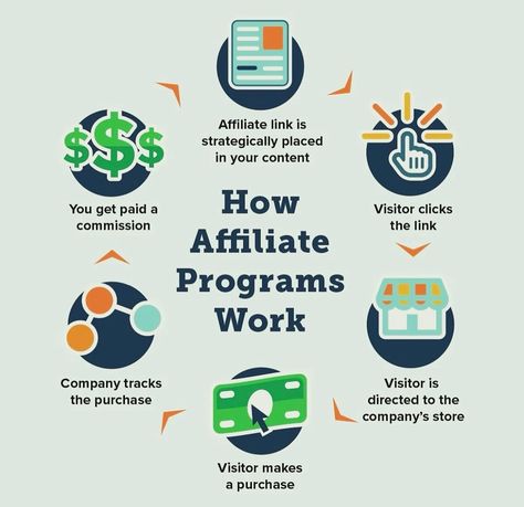 How affiliate marketing works: 1. Find an affiliate program. You want to pick an affiliate program in a topic you’re interested in. Some examples are wealth, health, beauty, pets, and fitness. Once you join an affiliate program, you get your own unique affiliate link where you would strategically place into your content. 2. After getting your affiliate link, you would start to promote content around your niche. You will begin to drive traffic to your done for you website. Visitors will st... Marketing Words, Affiliate Marketing Programs, Marketing 101, Start Making Money, Digital Marketing Strategy, Marketing Plan, Marketing Tools, Digital Marketing Agency, Real Estate Marketing