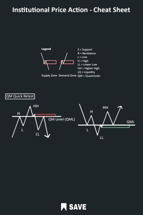 Here are some common chart patterns that are important to know for traders and investors. These include bilateral patterns, reversal patterns, continuation patterns, and more if you click the image Smc Trading, Ict Trading, Continuation Patterns, Reversal Patterns, Technical Analysis Charts, Chart Patterns, Price Action, Trading Charts, Crypto Trading