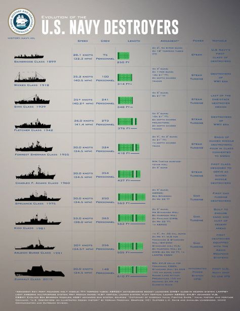 One Chart That Explains 110 Years of Destroyers Navy Destroyers, Us Navy Destroyers, Destroyer Ship, Car Symbols, Modern World History, American Military History, Model Warships, Military Records, Navy Life