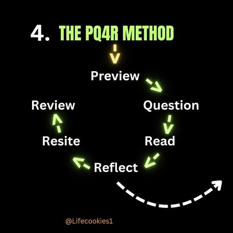 6 EFFECTIVE STUDY TECHNIQUES that no one will tell you 😤👇 1. THE SQ3R METHOD Survey, Question, Read, Recite and Review 2. SPACED PRACTICE Spaced practice allows students to study over a longer period of time. If you are introduced to a topic on day 1, revisit and review the topic 2 days later, then 3 days later, etc. 3.FEYNMAN TECHNIQUE Choose a topic Teach the topic to a child Review and fill knowledge gaps Organize and simplify 4.THE PQ4R METHOD Preview, Question, Read, Reflect, Re... Pq4r Method, Sq3r Method, Feynman Technique, Study Techniques, To Study, A Child, Period, Reading, Collage