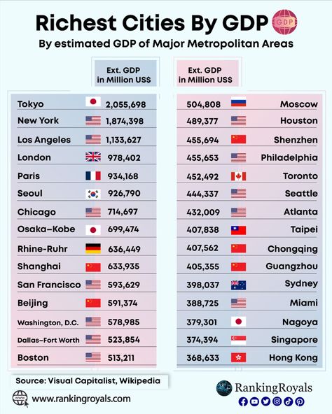 Richest Cities in 2023 भारतीय इतिहास, Trillion Dollars, English Language Course, World Data, Best Airlines, Trading Quotes, Business Basics, Richest In The World, Knowledge Quotes