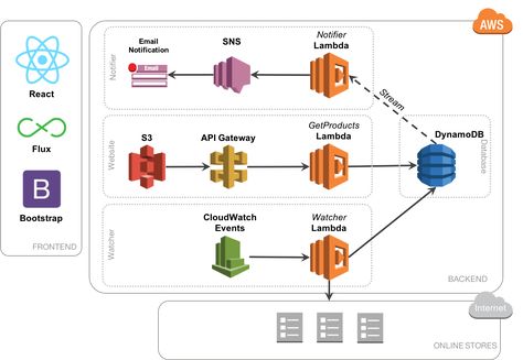 Serverless system architecture using AWS, Reactjs and Node.js Aws Architecture Diagram, Aws Solutions Architect, Software Architecture Design, App Architecture, Cloud Architecture, Solutions Architect, Software Architecture, Data Engineering, Aws Lambda