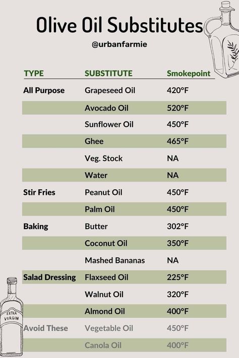 Ever run out of olive oil when you're cooking or baking? No need to sweat anymore! We've rounded up 16 olive oil substitutes for every occasion. Oil Substitute For Baking, Substitute For Oil, Olive Oil Substitute, Oil Substitute, Spice Mix Recipes, Walnut Oil, Peanut Oil, Flaxseed Oil, Recipe Board