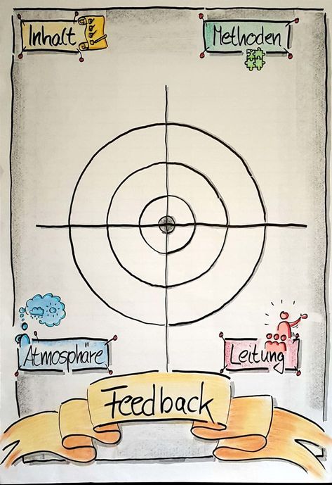 #Flipchart, #Feedback, #Methode, #Seminar, #Training, #Schule; Erste von drei Flipcharts. Hier wird mit Hilfe von Klebepunkten gewertet. Auf den anderen beiden Flips kann schriftlich konkretisiert werden. (Bernd Schüssele) Flip Charts, Train The Trainer, Visual Thinking, Workshop Design, Flip Chart, Training School, Sketch Notes, Twitter Marketing, Change Management