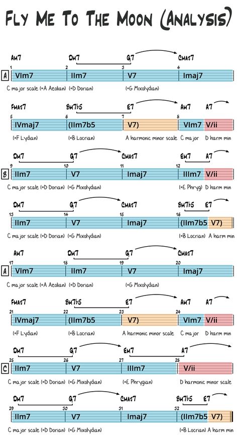 Jazz Chord Progressions, Music Hacks, Music Theory Piano, Jazz Guitar Lessons, Learn Music Theory, Music Theory Lessons, Basic Guitar Lessons, Jazz Songs, Piano Music Lessons