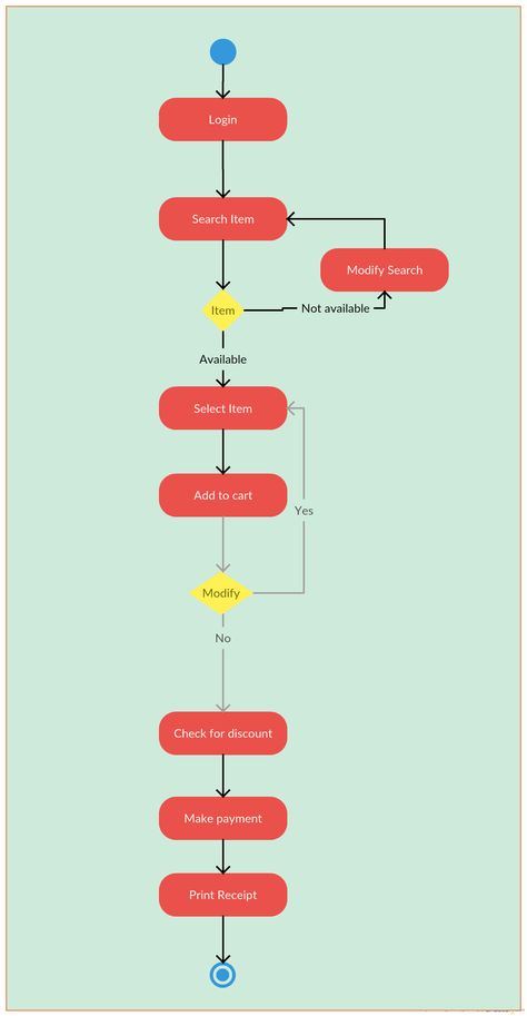 One of our users' Activity diagram of an Item Search. You can click on the image to use this as a template and create your own activity flow. #activitydiagram #creately User Flow Diagram, Wireframe Sketch, Batman Gif, Activity Diagram, Data Flow Diagram, Class Diagram, Flow Diagram, Ux Design Process, Data Flow