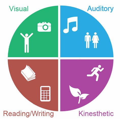 KNOWLEDGE OF LEARNING STYLES Multimodal Text Poster, Prodigy Math, Multisensory Teaching, Introduction Activities, Auditory Learners, Types Of Learners, Classroom Strategies, School Learning, School Leader