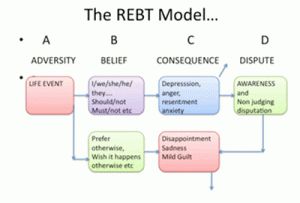 A blog about CBT from a student's perspective Abc Model Of Cbt, Rebt Therapy, Nce Prep, Counseling Theories, Lcsw Exam, Rational Emotive Behavior Therapy, Social Work Exam, Thinking Errors, Group Therapy Activities