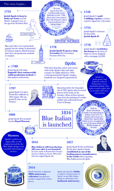 A history of Spode Blue Italian Blue Italian Tablescape, Spode Blue Italian Display, Blue Italian Spode, Spode Blue Italian Tablescape, Spode Blue Italian Table Setting, Blue And White China Decor, Transferware Tablescape, White And Blue China, Italian China