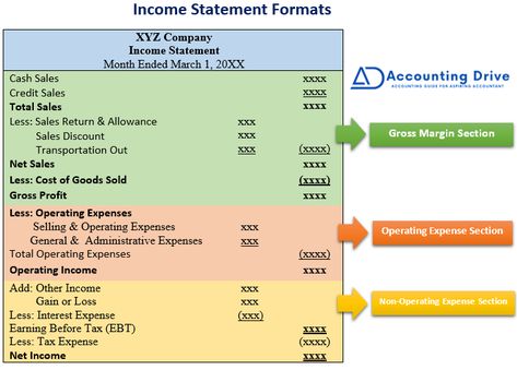 income statement format Income Statement Template, Accounting Notes, Accounting Basics, Managerial Economics, Income And Expenses, Accounting Principles, Cost Of Goods Sold, Financial Statements, Bad Debt