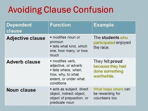 Adjective-, Adverb- vs Noun clause Adverb Clauses, Noun Clause, Academic English, Dependent Clause, English Homework, Advanced Vocabulary, Grammar Check, Nouns And Adjectives, Glass Houses