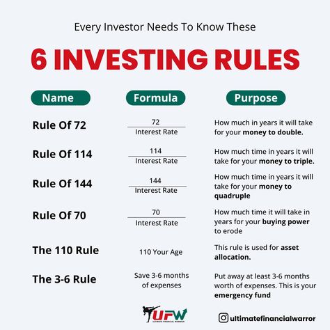 🌟 Mastering your investment strategy? Start with these 6 essential rules every savvy investor should know! 📊✨ 👉 Swipe to uncover the simple formulas and purposes behind each rule: ▪ Rule of 72: Discover how long it takes for your money to double 📈 ▪ Rule of 114: Find out the time needed for your investments to triple 🚀 ▪ Rule of 144: Learn how quickly your funds can quadruple 💥 ▪ Rule of 70: Understand how inflation impacts your buying power ⏳ ▪ The 110 Rule: Perfect your asset allocation b... 72 Rule, Rule Of 72, Money Rules, Economics Notes, Double Your Money, Money Management Activities, Financial Literacy Lessons, Business Development Strategy, Business Strategy Management