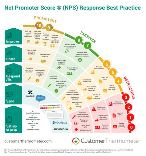 Business Architecture Diagram, Nps Score, Hr Infographic, Net Promoter Score, Leadership Development Activities, Work Hack, Data Architecture, Enterprise Architecture, Education Poster Design