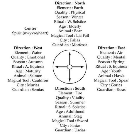 Direction - I feel this applies to people living in the Northern Hemisphere. For me in the S.H. I swap the position of north to represent the sun above, and earth to the south representing the ground below. You could also swap air and water depending on whether you have the ocean or desert to the appropriate direction if you feel it applies :) Cardinal Directions Witchcraft, Elemental Magic, Grimoire Book, Eclectic Witch, Wiccan Spell Book, Wicca Witchcraft, 5 Elements, Medicine Wheel, Wiccan Spells