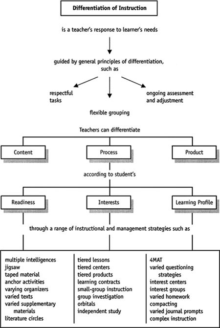 Another differentiation of instruction flow chart that will help me as I plan differentiated lesson plans. Autonomic Dysfunction, Differentiated Instruction Strategies, Neurocardiogenic Syncope, Differentiation In The Classroom, Differentiated Learning, Fatigue Syndrome, Instructional Strategies, Instructional Coaching, Differentiated Instruction