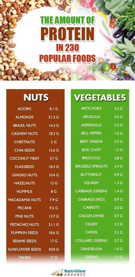 The Amount of Protein In 230 Popular Foods | This article provides useful charts to show the amount of protein in 230 popular foods - from meat, seafood, nuts and dairy to fruit and vegetables. And which sources of protein are the best? #protein #aminoacids #highprotein #nutrition The purpose of ViralRang Supplement Zone is to give you exemplary reviews about the best vegan protein powders on the market and also inform you about where to buy them at the most reasonable prices available online. High Protein Foods List, Protein Foods List, High Protein Vegetables, Sources Of Protein, Vegetarian Protein Sources, Protein Smoothies, Protein Food, Low Carb Snack, Nutrition Sportive