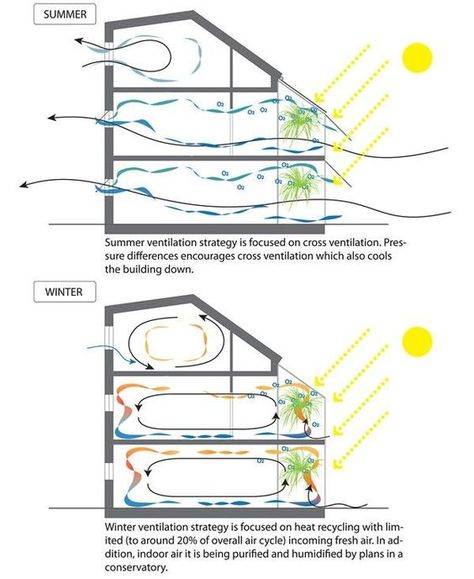 This diagram shows how passive ventilation can be utilized differently depending on the season. when it's winter the warm air is trapped to provide insulation & in the summer the warm air is flushed. cool air is constantly flowing through. I think it is successful because of how the air movement ribbons are a gradient to accurately show warm + cool air. Having the summer & winter conditions next to each other is a successful use of showing the passive design during different times of the year. Eco Construction, Passive Cooling, Passive Design, Solar Design, Passive Solar, Passive House, Green Architecture, Earthship, Diagram Architecture