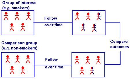 Cohort Study showing a group of exposed subjects (smokers) and non exposed subjects (nonsmokers) with a follow up over time to compare the outcomes of a disease developing or not developing Medical Ethics, Logistic Regression, Observational Study, Cohort Study, Research Question, Study Design, Test Questions, Standardized Testing, Health Promotion