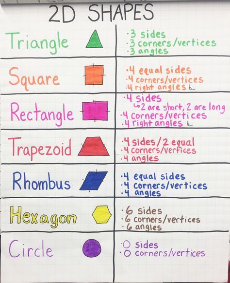 2D Shapes Anchor Chart: Anchor chart inspiration for teaching elementary school students the differences between triangles, squares, rectanges, trapezoids, and more via Success Academy Chart School teachers. 2d And 3d Shapes Anchor Chart, 2d Shapes Anchor Chart, Shapes Anchor Chart, Maths Shapes, Mathematics Images, Shape Anchor Chart, Chart School, Two Dimensional Shapes, Worksheet Kindergarten