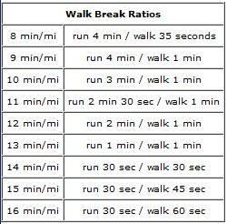 run/walk method... walk break ratios Half Marathon Training 12 Week, Galloway Method, Half Marathon Training Schedule, Marathon Training For Beginners, Marathon Plan, Marathon Training Schedule, Half Marathon Training Plan, Running Plan, Distance Running