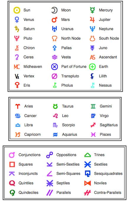 Astrological Glyphs Legend Astrology Glyphs, Astrology Transit, Astrology Learning, Numerology Horoscope, Astrology Symbols, Birth Charts, Numerology Calculation, Astrology Meaning, Astrology Planets