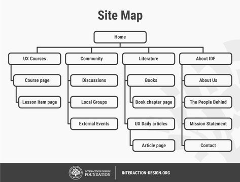 site map Site Map Website, Site Map Design, Site Map Architecture, Site Maps, Ux Design Principles, Ux Design Course, Ux Process, Ux Design Process, Design Thinking Process