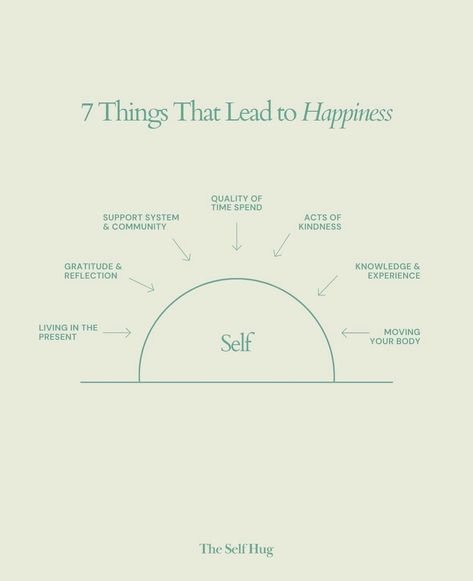 Happiness stems from living in the present and practicing gratitude. Reflect on positive experiences and nurture a supportive community. Spend quality time with loved ones and engage in acts of kindness. Continuously seek knowledge and new experiences. Finally, prioritize physical activity to boost both mental and physical well-being. These elements collectively foster a fulfilling and joyful life. #happiness #happinessisachoice #myhappiness #liveinthemoment #liveinthepresent #gratitude #posi... Moving Present, Living In The Present, Practicing Gratitude, Joyful Life, Listening Ears, Happiness Is A Choice, New Experiences, Acts Of Kindness, Live In The Present