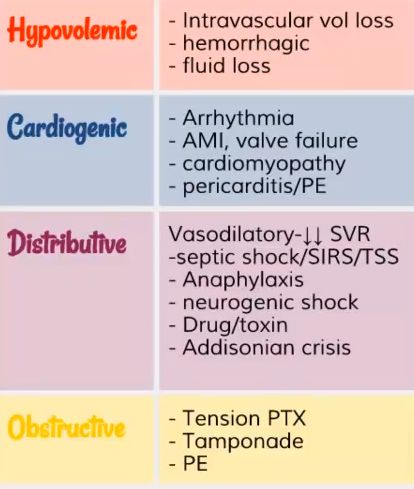 google nursepath shock Shock Types, Emt Study, Paramedic Student, Types Of Shock, Paramedic School, Lpn Schools, Nursing Board, Nursing Mnemonics, Pa School