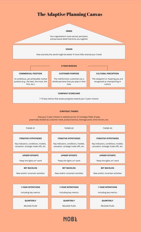 Essay Cover Page, Change Leadership, Strategic Planning Process, Business Strategy Management, Process Map, Agile Software Development, Study Strategies, Business Process Management, Manifesting Wealth