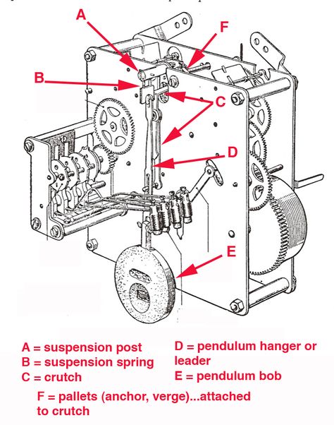 Clock Parts Terminology • | NAWCC Message Board Grandfather Clock Repair, Antique Clock Repair, Clock Making, Grandfather Clocks, Shelf Decor Bedroom, Wooden Gears, Gear Clock, Mechanical Clock, Clock Repair