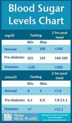 Blood Sugar Levels Chart, Autogenic Training, Blood Sugar Chart, Blood Sugar Level Chart, Medical Knowledge, Lower Blood Sugar, Blood Sugar Levels, Health Info, Migraine