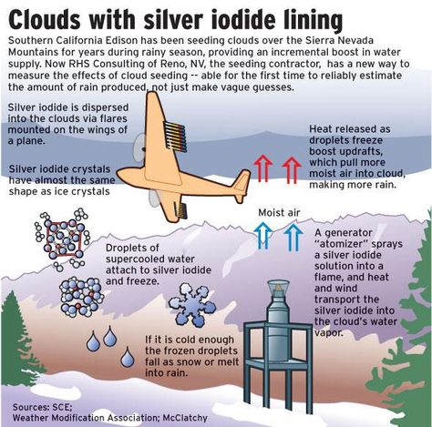 What Is Weather, Weather Modification, Cloud Seeding, Hydroelectric Power, Woodstock Festival, California Mountains, Sierra Nevada Mountains, Make It Rain, Water Management