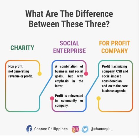 A social enterprise is not quite a charity and not quite a business - this explains the differences between each business model. #socialenterprise #socent #business #charity #socioeconomic #businessmodel Social Enterprise Business Model, Enterprise Ideas, Business Case Template, Business Agenda, Systems Thinking, Social Entrepreneur, Social Entrepreneurship, Business Studies, Corporate Social Responsibility