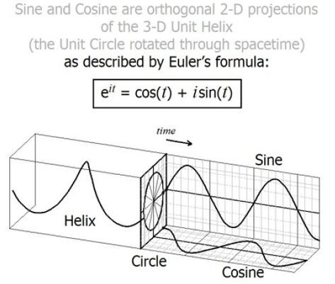 fig3.1 Euler's Formula, Fourier Transform, Mathematics Geometry, Physics Formulas, Short Note, Physics And Mathematics, Math Formulas, Studying Math, Trigonometry