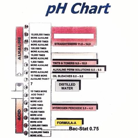 pH is often discussed with regards to salon products; it is one of the least understood chemical properties. Understanding how pH affects the skin and hair is essential in all salon services. Below 7=acidic solution and above 7=alkaline solution. All chemical services are alkaline and they need an acid to neutralize the alkaline material. Chemical Texture Services, Esthetician Notes, Skin Physiology, Ph Chart, Beauty School Cosmetology, Hair Color Wheel, Ph Scale, Cosmetology License, Esthetician School