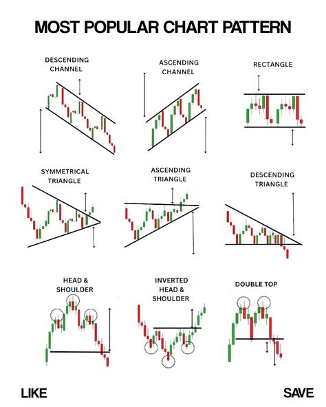 Now days traders are looking for relaible chart pattern those can give profit to them. Intraday Trading Charts, Price Action Trading Patterns, Trading Patterns, Candlestick Chart Patterns, Chart Patterns Trading, Price Action Trading, Money Management Activities, Candle Stick Patterns, Forex Indicators